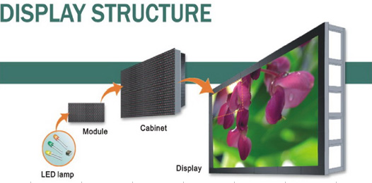 Simplified structure of LED display